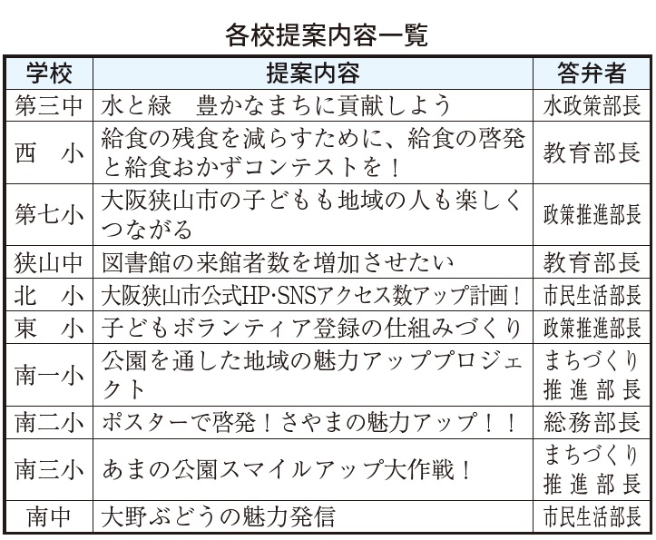 小中学校フォーラム各校提案一覧