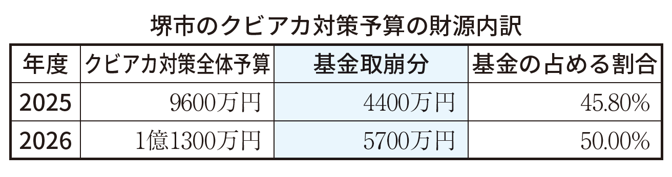 堺市のクビアカ対策予算の財源内訳