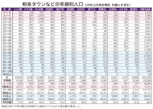 和泉タウンなどの年齢別人口