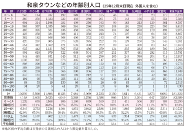 和泉タウンなどの年齢別人口