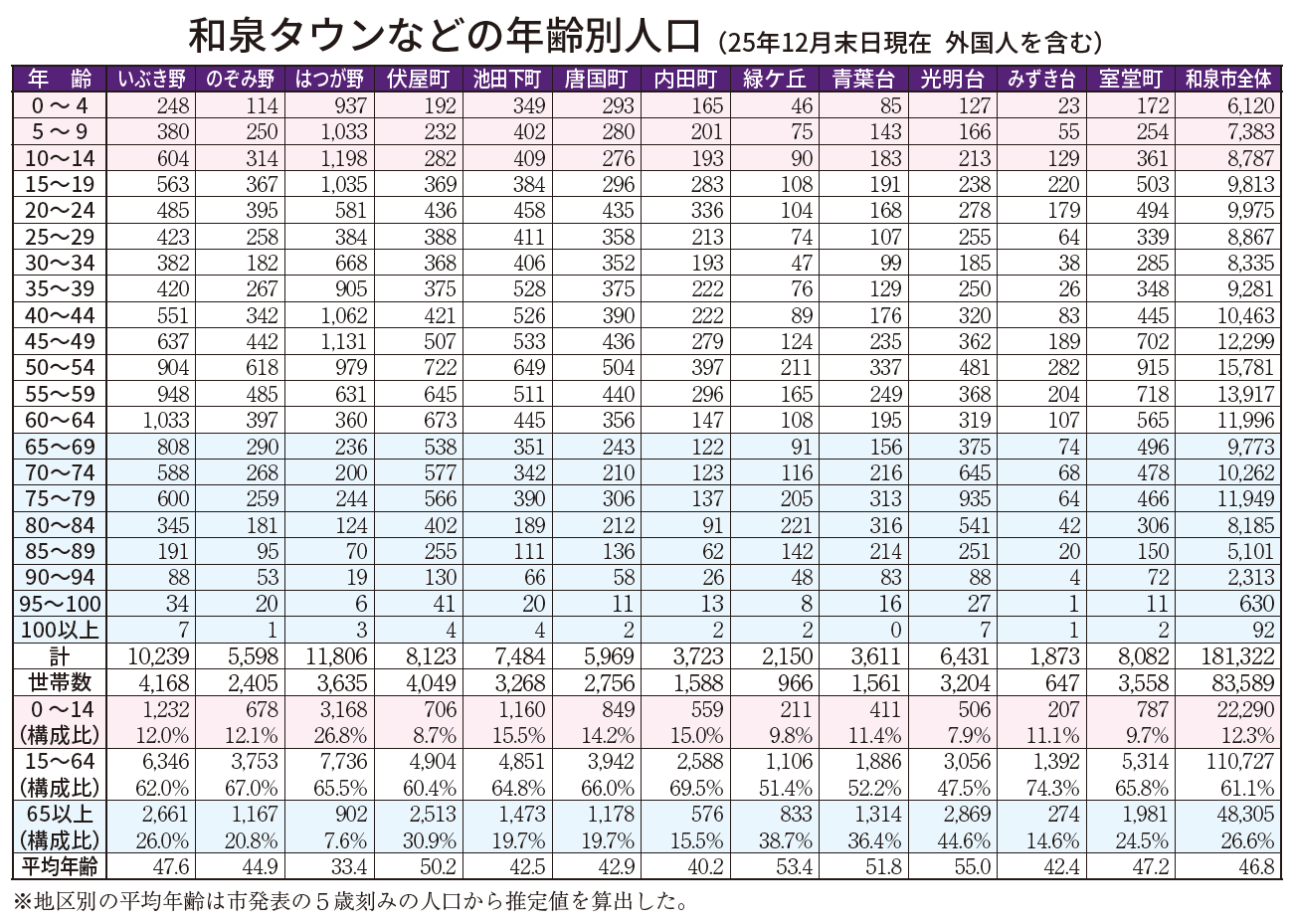 和泉タウンなどの年齢別人口