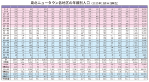 泉北ニュータウン各地区の年齢別人口（2025年12月末日現在）