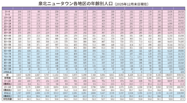 泉北ニュータウン各地区の年齢別人口（2025年12月末日現在）