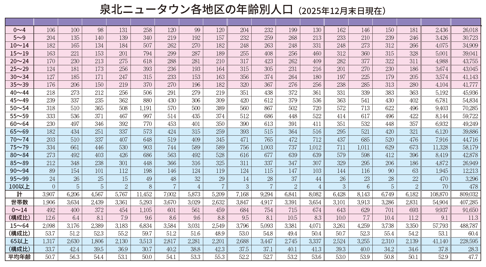 泉北ニュータウン各地区の年齢別人口（2025年12月末日現在）