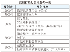 反則行為と反則金の一例
