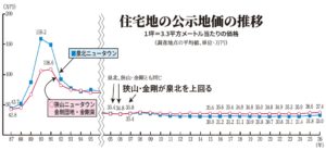 住宅地の公示地価の推移